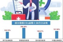 轩竹生物首秀翻倍 18A新股表现强劲