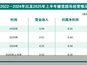 健信超导IPO上会 毛利率显著低于同行