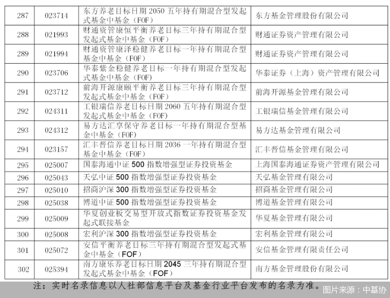 图片来源：中基协