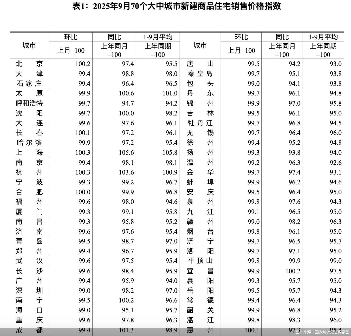 图片来源：国家统计局官网截图