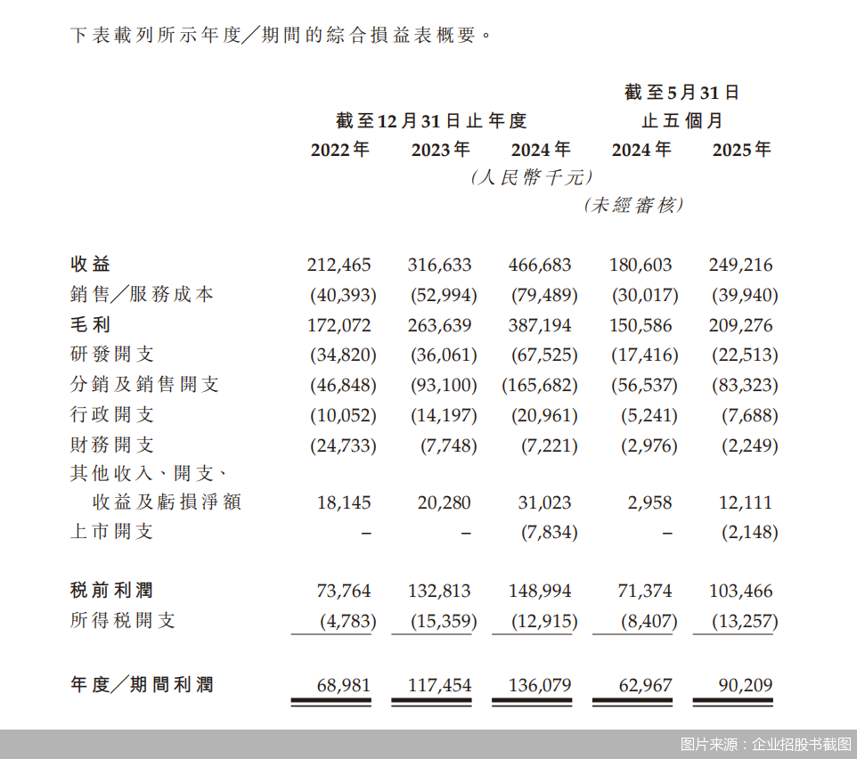图片来源：企业招股书截图