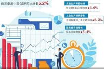 数字经济领跑 前三季度经济稳中有进