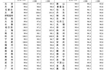 9月各线城市房价同比降幅持续收窄，政策协同效应显现   