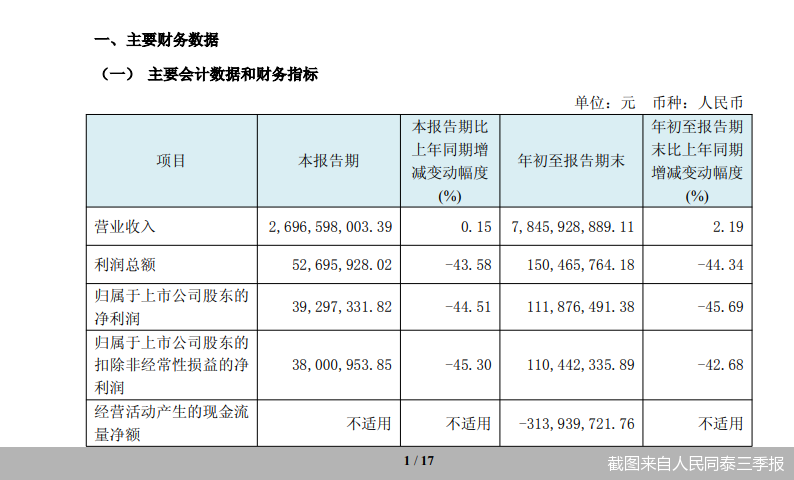 截图来自人民同泰三季报