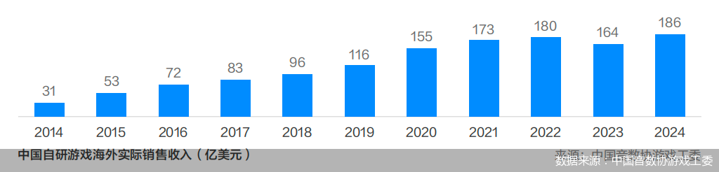 数据来源：中国音数协游戏工委