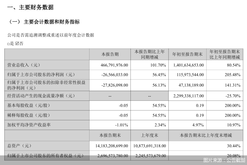 图片来源：公告截图