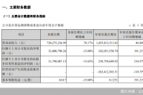 国盛金控2025年前三季度归母净利润2.42亿元,同比增长191.21%