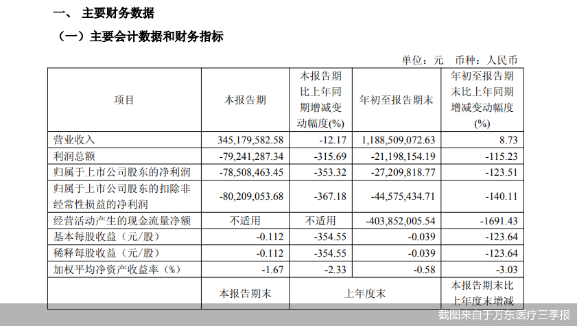截图来自于万东医疗三季报