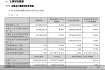 长城证券2025年前三季度归母净利润19.31亿元,同比增长75.83%