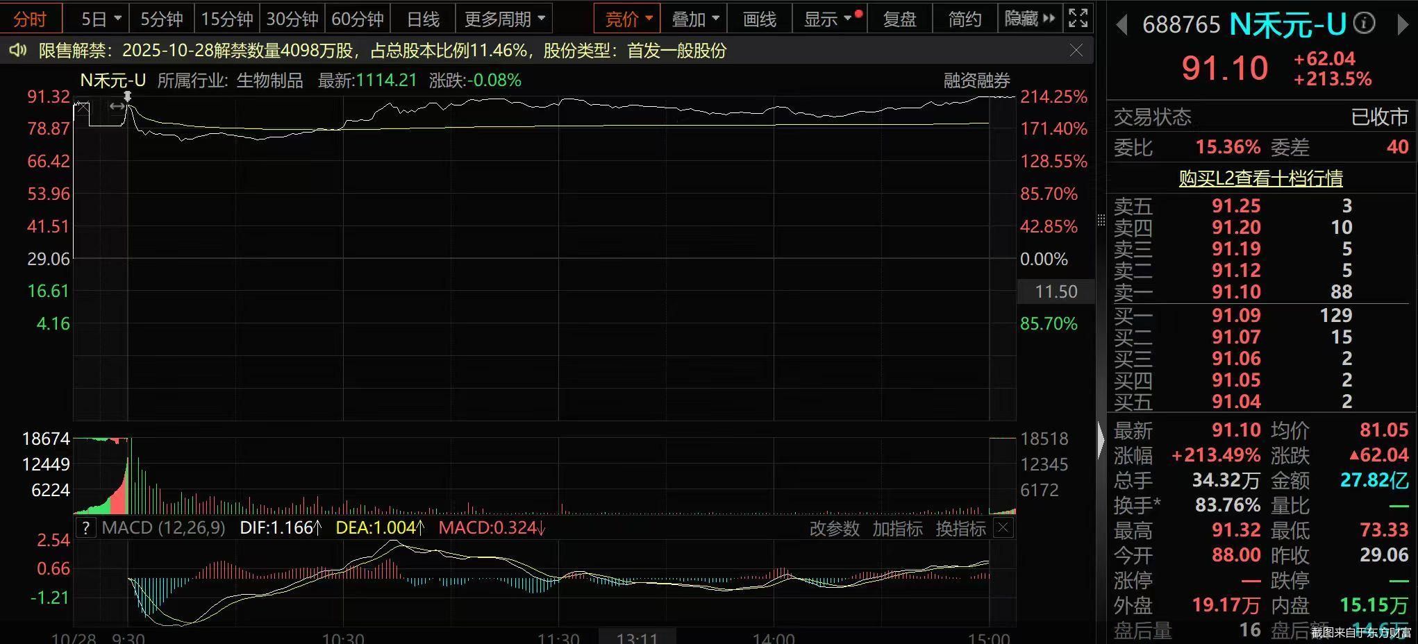 截图来自于东方财富