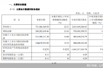 首创证券前三季度归母净利润8.04亿元,同比增长7.19%