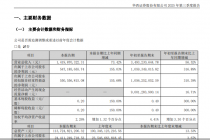 华西证券前三季度归母净利润10.59亿元,同比增长316.89%