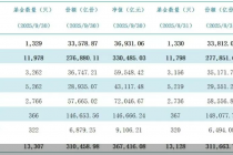再创新高！公募基金9月末规模达36.74万亿元