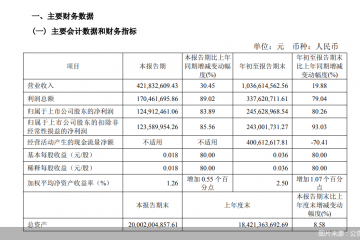 太平洋证券前三季度归母净利润2.46亿元,同比增长80.26%