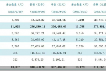 再创新高！公募基金9月末规模达36.74万亿元