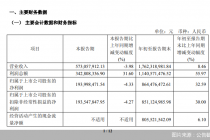 红塔证券前三季度归母净利润8.64亿元，同比增长32.59%