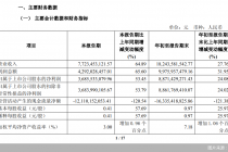 招商证券前三季度归母净利润88.71亿元，同比增长24.08%