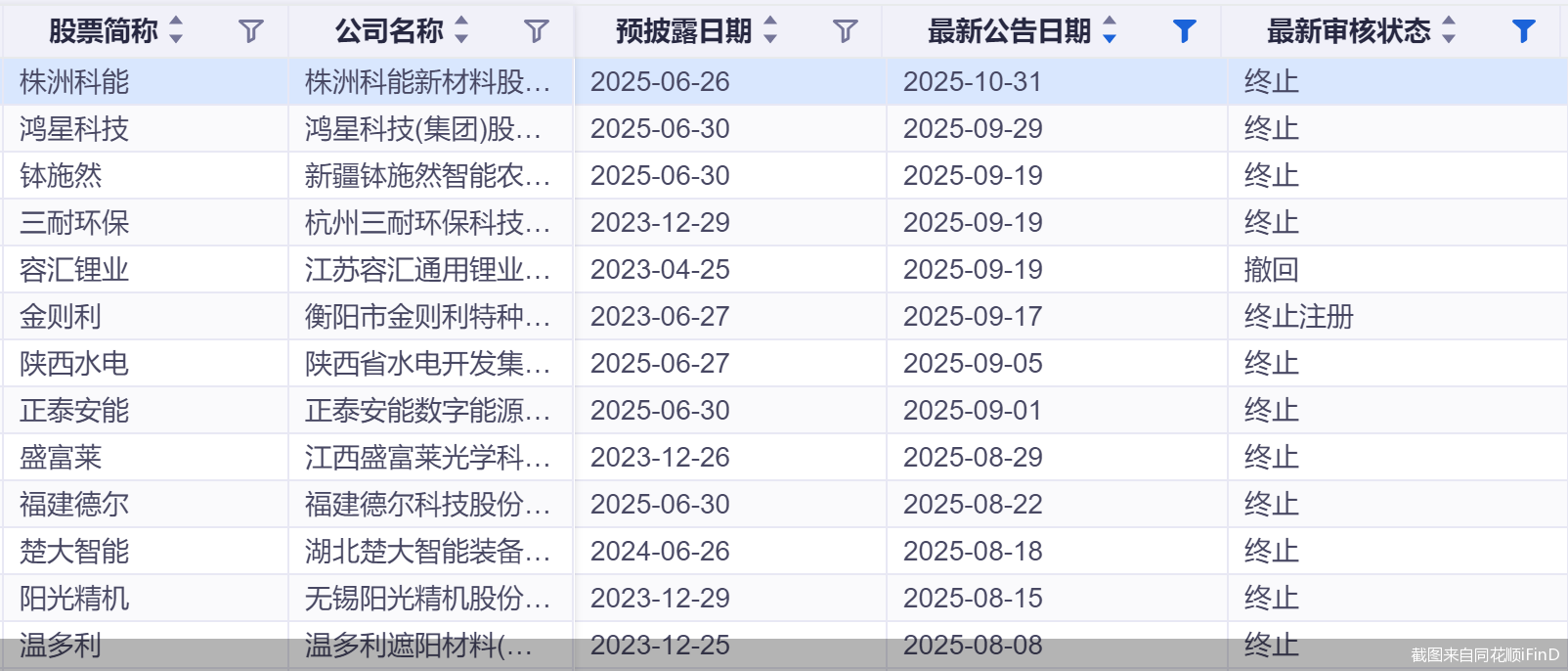 截图来自同花顺iFinD