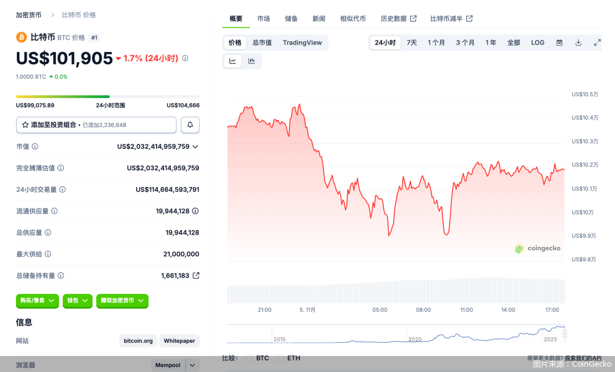 图片来源：CoinGecko