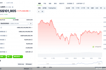 流动性紧张引发集中调整，比特币跌破10万美元，全网123亿元资金爆仓