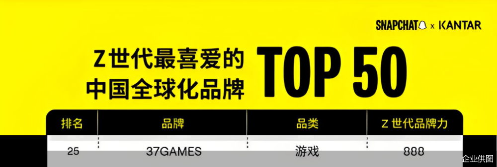 近日,全球知名社交平台Snapchat与权威咨询公司凯度联合发布“Z世代最喜爱的中国全球化品牌50强”榜单。三七互娱凭借在全球年轻群体中的深厚影响力与卓越出海表现,成功入围并位列第25名。