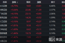 连续下跌后回涨！券商股整体上扬，业内看好后续业绩表现