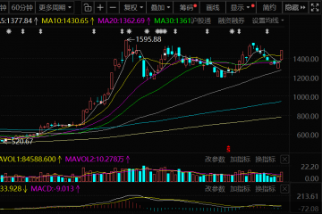 科创50大涨下的“造富机”！多股实控人身价骤增，最高涨超900亿元