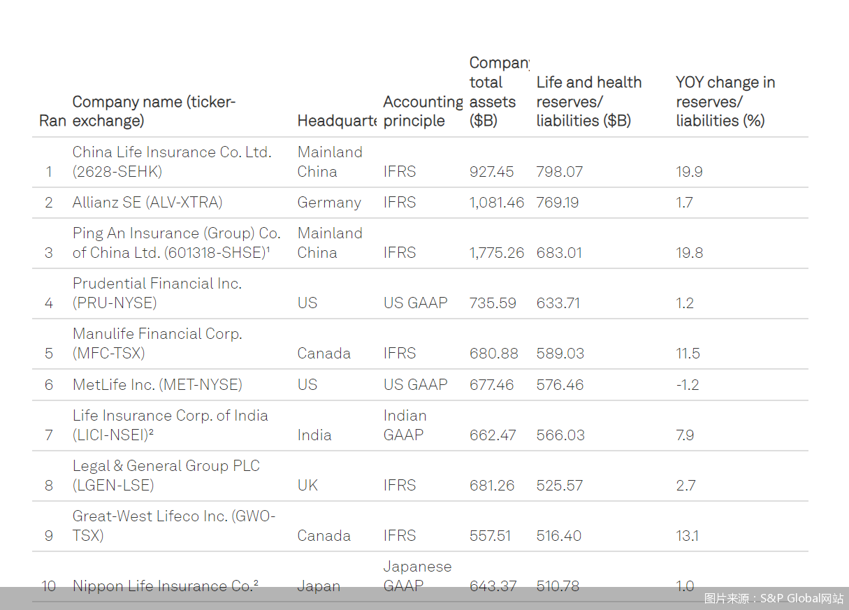 图片来源:S&P Global网站
