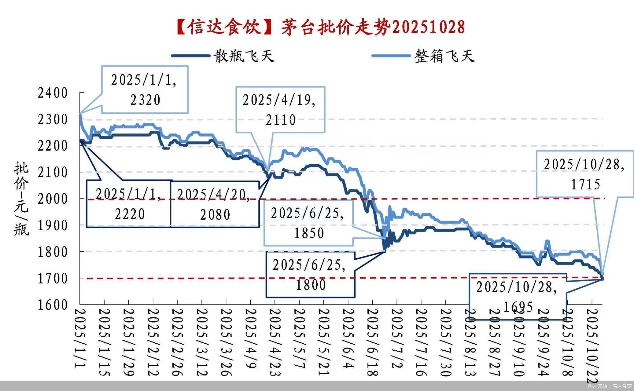 图片来源：信达食饮