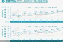 车市喜提“银十”：出口、批发创新高，新能源助自主品牌提份额