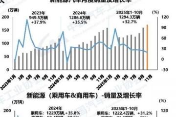 首破50%，新能源车月销占比反超燃油车