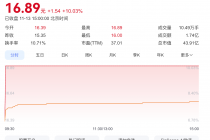 金富科技三连板背后：三季度业绩下滑，营收依赖大客户