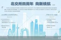 北交所开市这四年