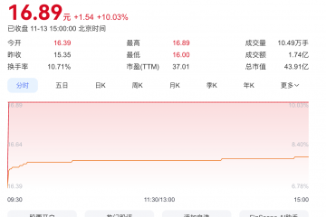 金富科技三连板背后：三季度业绩下滑，营收依赖大客户
