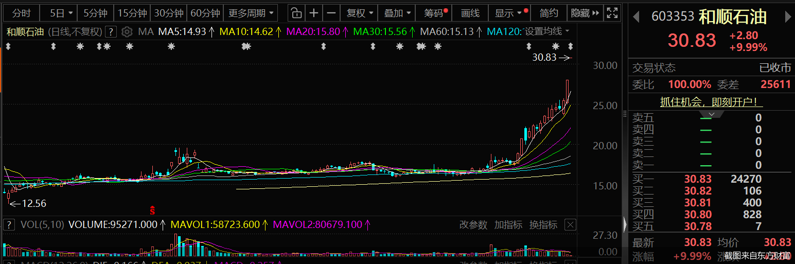 截图来自东方财富