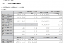 高管变动、营收下降，卖扑克年入近11亿的姚记科技怎么了