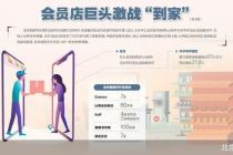 会员制商店激战“线上到家”