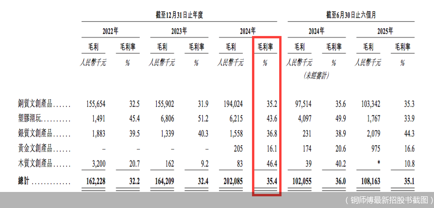 (铜师傅最新招股书截图)