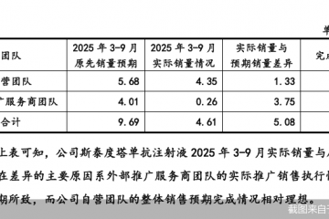 核心产品销量不及预期一半，泰诺麦博科创板IPO暗藏“隐忧”