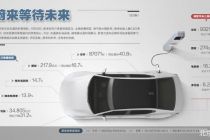 蔚来艰难求盈利