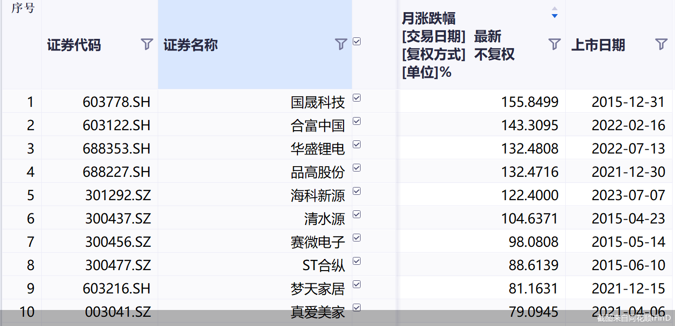 截图来自同花顺iFinD