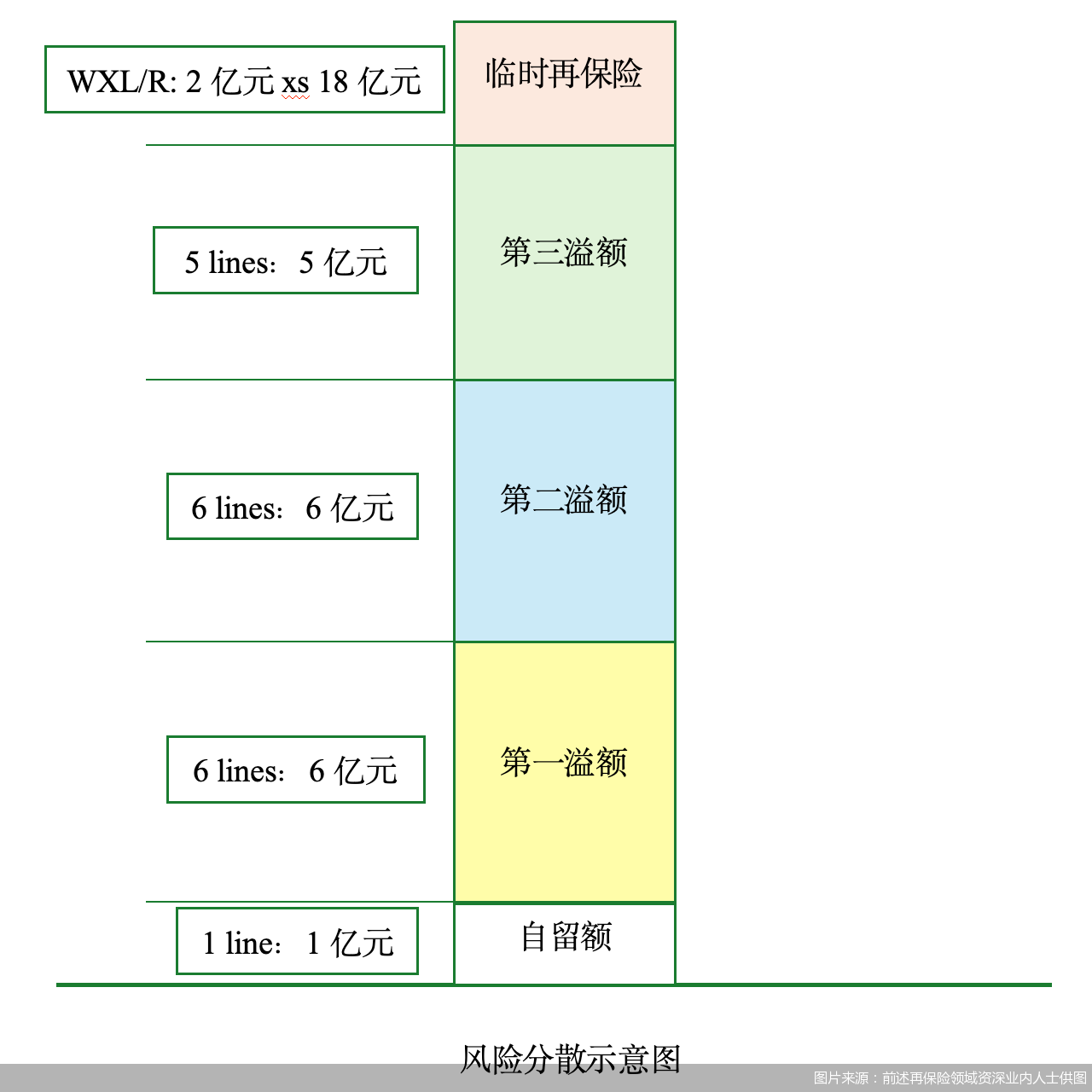 图片来源：前述再保险领域资深业内人士供图