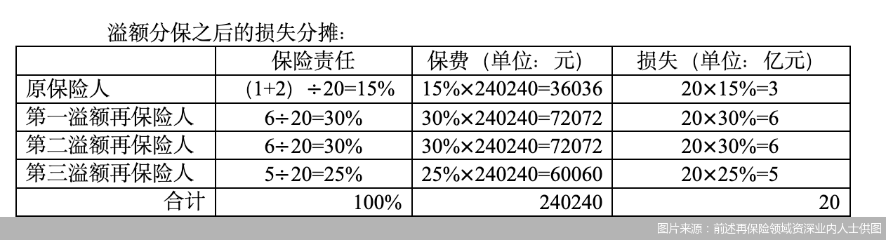 图片来源：前述再保险领域资深业内人士供图