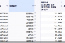国晟科技问鼎11月最牛股：刚抛2.41亿高溢价并购，净利连亏