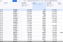 年薪超400万董事长不满薪酬反对连任，A股高薪董事长还有谁