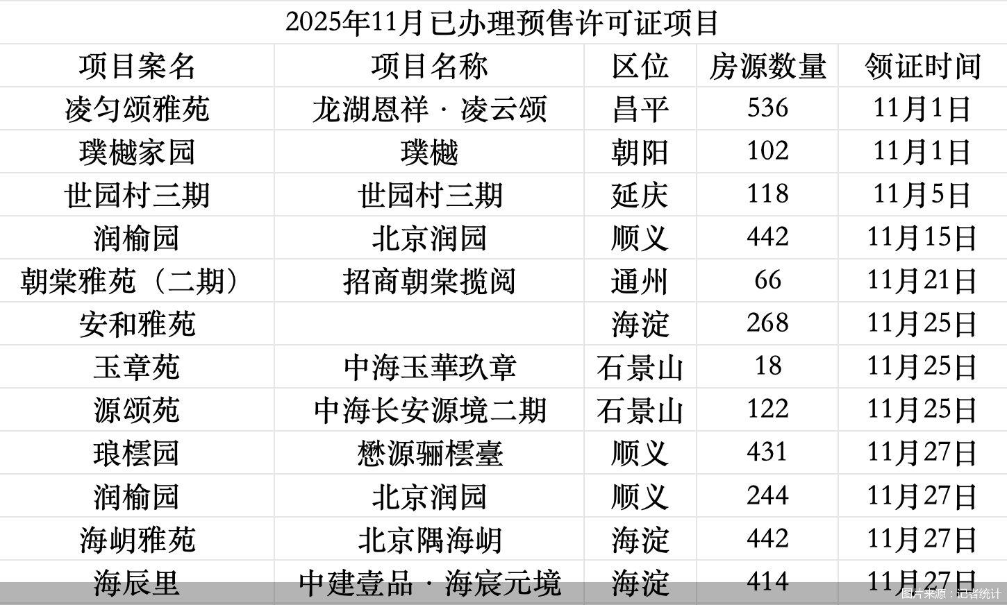 图片来源:记者统计
