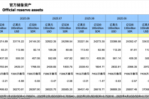 11月外汇储备规模再上升！人民银行还将增持黄金储备