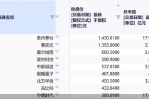 纳新！A股百元股阵营扩容至153只，较年初翻倍