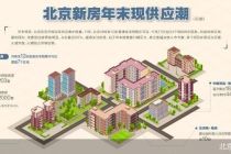拿证即推盘 北京新房年末集中入市