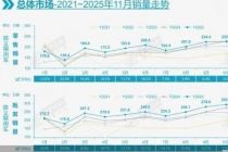 预计2025年零售增速5%，车市驶入“平稳期”